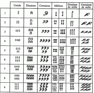 Le numérique chez les anciens égyptiens